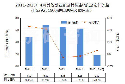 2011-2015年4月其他酰亞胺及其衍生物以及它們的鹽(HS29251900)進(jìn)口總額及增速統(tǒng)計 2011-2015年4月其他酰亞胺及其衍生物以及它們的鹽(HS29251900)進(jìn)口總額及增速統(tǒng)計